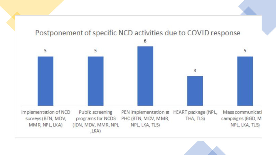 Disruption of NCD services during COVID-19 pandemic